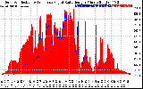 Solar PV/Inverter Performance Solar Radiation & Effective Solar Radiation per Minute