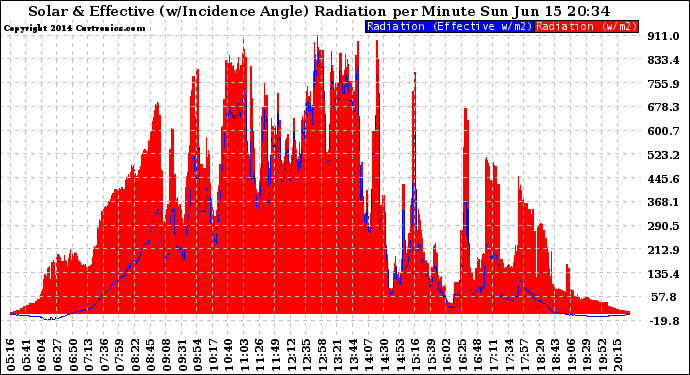 Solar PV/Inverter Performance Solar Radiation & Effective Solar Radiation per Minute