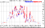 Solar PV/Inverter Performance Photovoltaic Panel Current Output