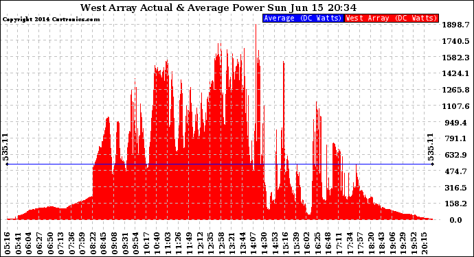 Solar PV/Inverter Performance West Array Actual & Average Power Output