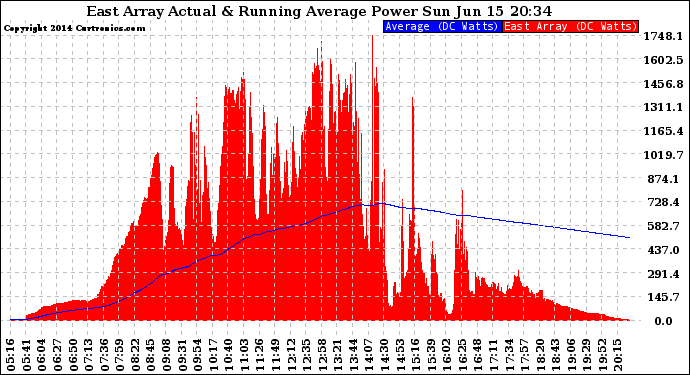 Solar PV/Inverter Performance East Array Actual & Running Average Power Output