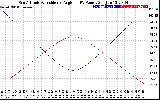 Solar PV/Inverter Performance Sun Altitude Angle & Sun Incidence Angle on PV Panels