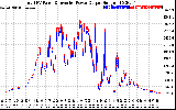 Solar PV/Inverter Performance PV Panel Power Output & Inverter Power Output