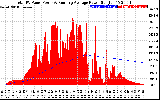 Solar PV/Inverter Performance Total PV Panel & Running Average Power Output