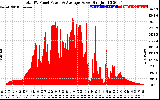 Solar PV/Inverter Performance Total PV Panel Power Output