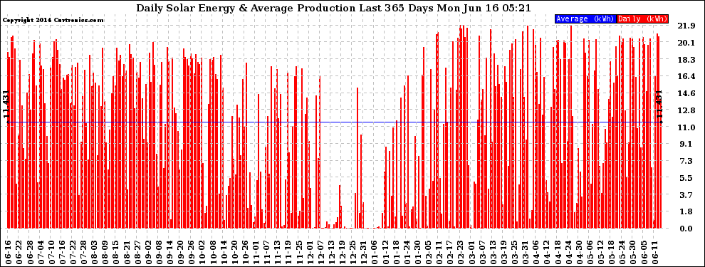 Solar PV/Inverter Performance Daily Solar Energy Production Last 365 Days