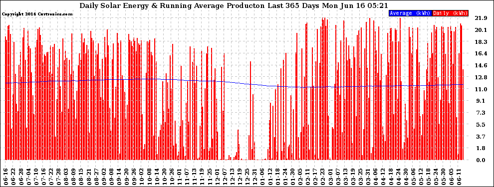 Solar PV/Inverter Performance Daily Solar Energy Production Running Average Last 365 Days