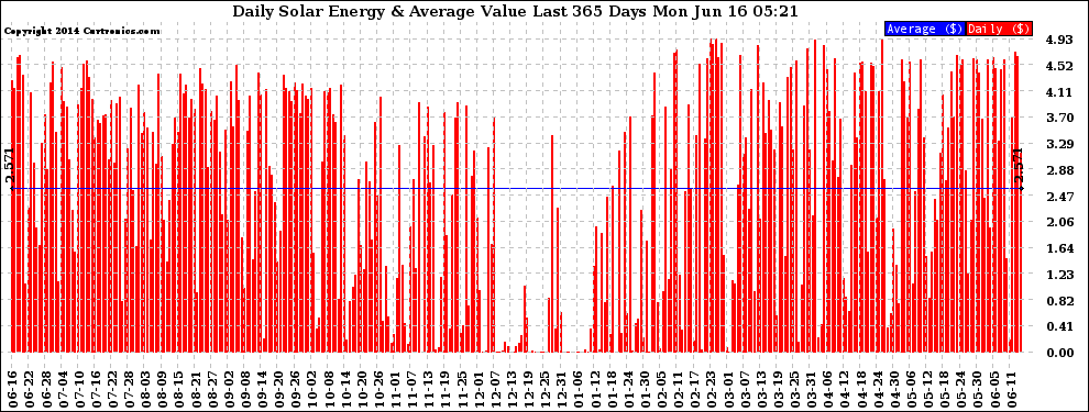 Solar PV/Inverter Performance Daily Solar Energy Production Value Last 365 Days