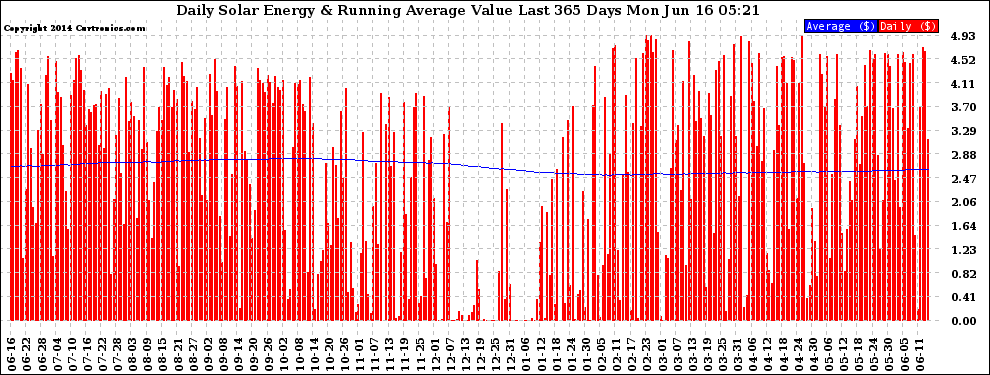 Solar PV/Inverter Performance Daily Solar Energy Production Value Running Average Last 365 Days