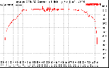 Solar PV/Inverter Performance Inverter DC to AC Conversion Efficiency