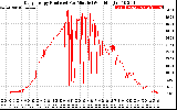 Solar PV/Inverter Performance Daily Energy Production Per Minute