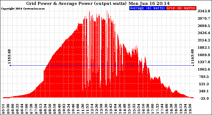 Solar PV/Inverter Performance Inverter Power Output