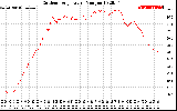 Solar PV/Inverter Performance Outdoor Temperature