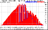 Solar PV/Inverter Performance Solar Radiation & Effective Solar Radiation per Minute