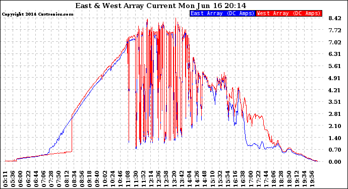 Solar PV/Inverter Performance Photovoltaic Panel Current Output