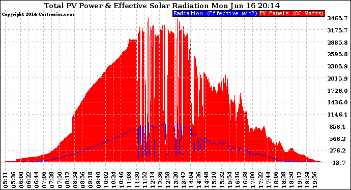 Solar PV/Inverter Performance Total PV Panel Power Output & Effective Solar Radiation