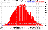 Solar PV/Inverter Performance Total PV Panel & Running Average Power Output