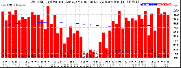 Milwaukee Solar Powered Home WeeklyProduction52RunningAvg
