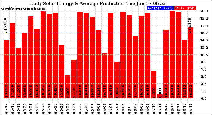 Solar PV/Inverter Performance Daily Solar Energy Production