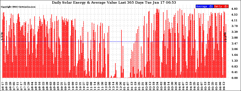 Solar PV/Inverter Performance Daily Solar Energy Production Value Last 365 Days