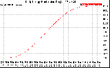 Solar PV/Inverter Performance Daily Energy Production