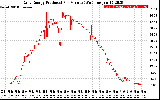 Solar PV/Inverter Performance Daily Energy Production Per Minute