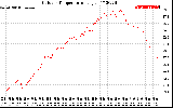 Solar PV/Inverter Performance Outdoor Temperature