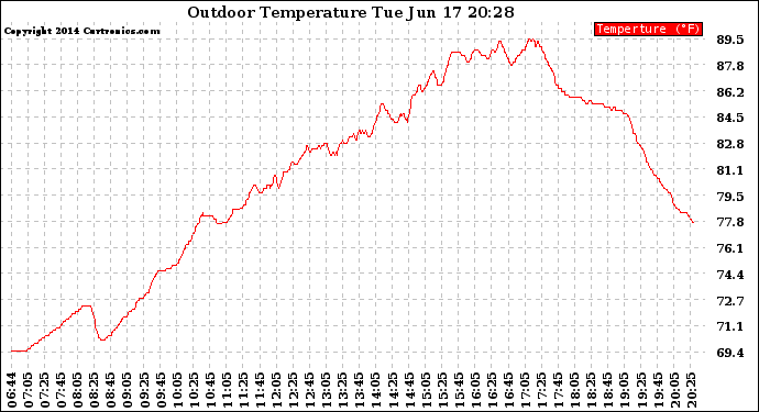 Solar PV/Inverter Performance Outdoor Temperature