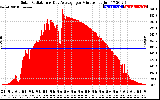 Solar PV/Inverter Performance Solar Radiation & Day Average per Minute