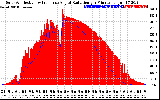 Solar PV/Inverter Performance Solar Radiation & Effective Solar Radiation per Minute