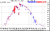 Solar PV/Inverter Performance Photovoltaic Panel Current Output