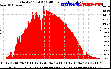 Solar PV/Inverter Performance West Array Actual & Average Power Output