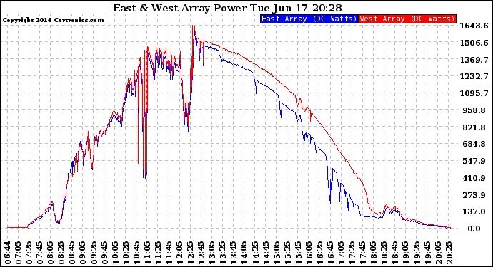 Solar PV/Inverter Performance Photovoltaic Panel Power Output