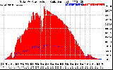 Solar PV/Inverter Performance Total PV Panel Power Output & Solar Radiation