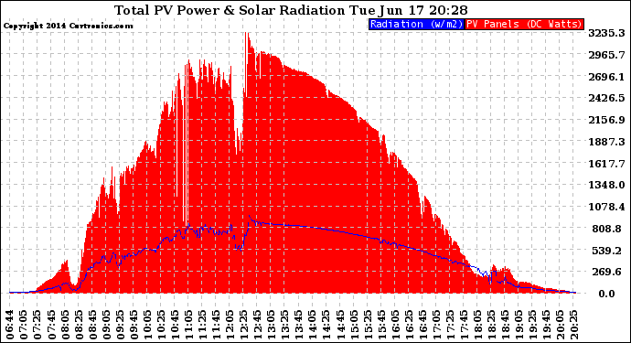 Solar PV/Inverter Performance Total PV Panel Power Output & Solar Radiation