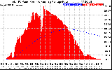 Solar PV/Inverter Performance Total PV Panel & Running Average Power Output