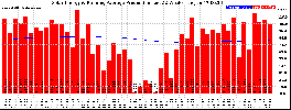 Milwaukee Solar Powered Home WeeklyProduction52RunningAvg