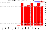 Solar PV/Inverter Performance Yearly Solar Energy Production Value