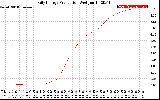 Solar PV/Inverter Performance Daily Energy Production