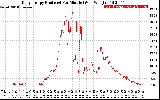 Solar PV/Inverter Performance Daily Energy Production Per Minute