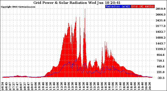 Solar PV/Inverter Performance Grid Power & Solar Radiation