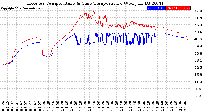 Solar PV/Inverter Performance Inverter Operating Temperature
