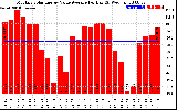 Solar PV/Inverter Performance Monthly Solar Energy Value Average Per Day ($)