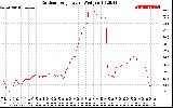 Solar PV/Inverter Performance Outdoor Temperature