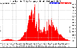 Solar PV/Inverter Performance Solar Radiation & Day Average per Minute