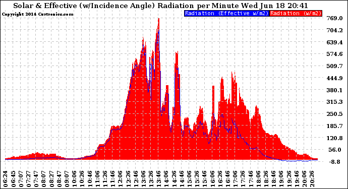 Solar PV/Inverter Performance Solar Radiation & Effective Solar Radiation per Minute