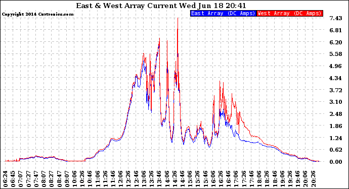 Solar PV/Inverter Performance Photovoltaic Panel Current Output