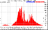 Solar PV/Inverter Performance West Array Actual & Average Power Output