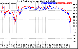 Solar PV/Inverter Performance Photovoltaic Panel Voltage Output