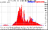 Solar PV/Inverter Performance East Array Power Output & Solar Radiation